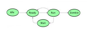 http://www.cs.miami.edu/home/burt/learning/Csc521.111/notes/process-life-cycle.png